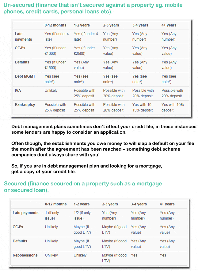 Mortgage With Adverse Credit Uk