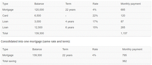 use remortgage to pay off debt