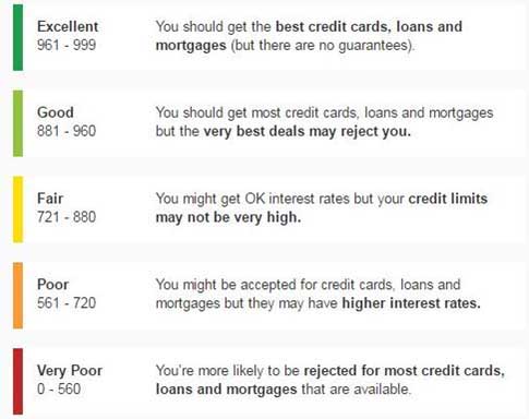 Experian Credit Score Range Chart Uk