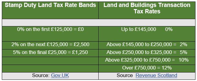 Our UK Stamp Duty And Land Tax Rates Guide For 2017
