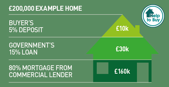 help to buy remortgage after 5 years