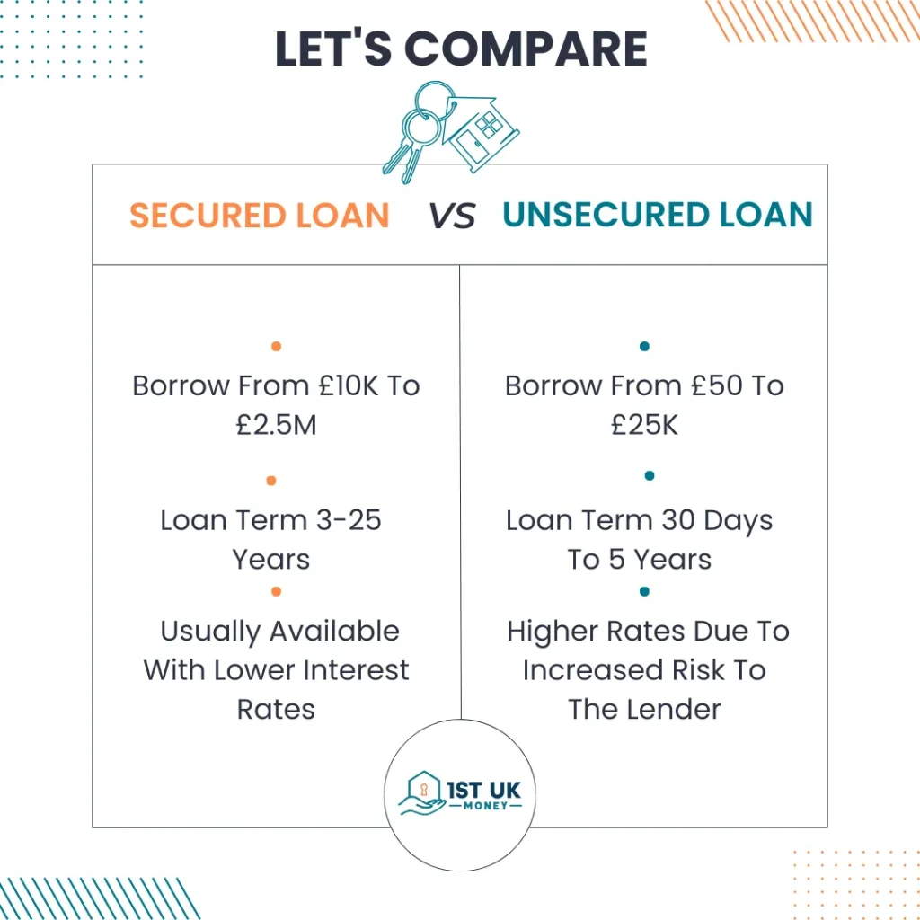 secured or unsecured lending?