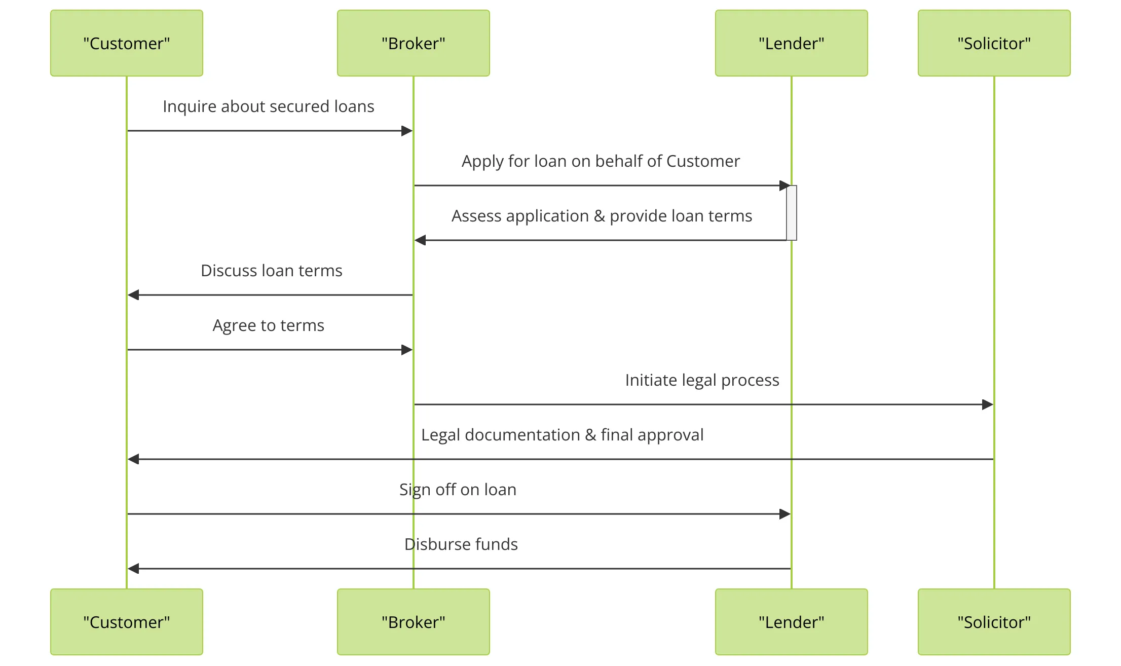 secured loan broker process